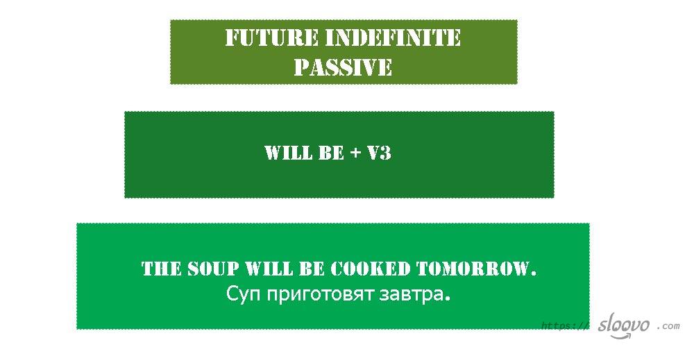 Future Indefinite Passive