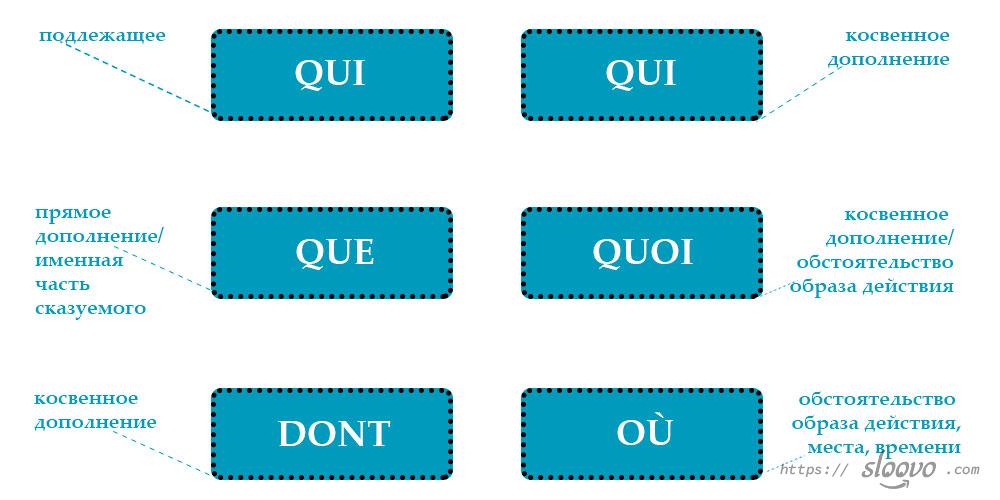 Относительные местоимения во французском языке. Выучите их перевод c французского