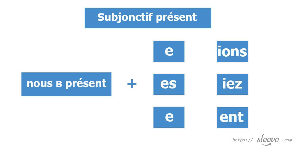 Subjonctif présent (настоящее время сослагательное наклонение во французском)