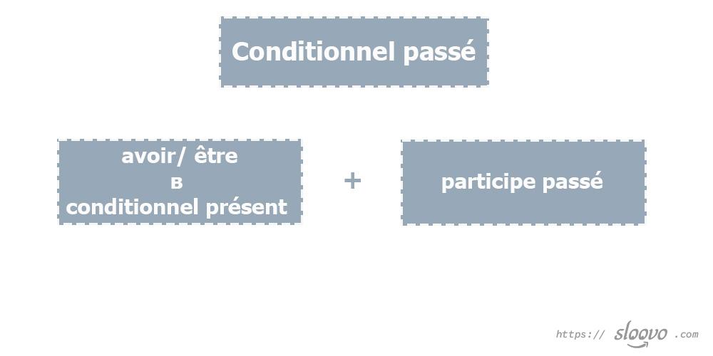 Conditionnel passé (условное наклонение прошедшего времени)
