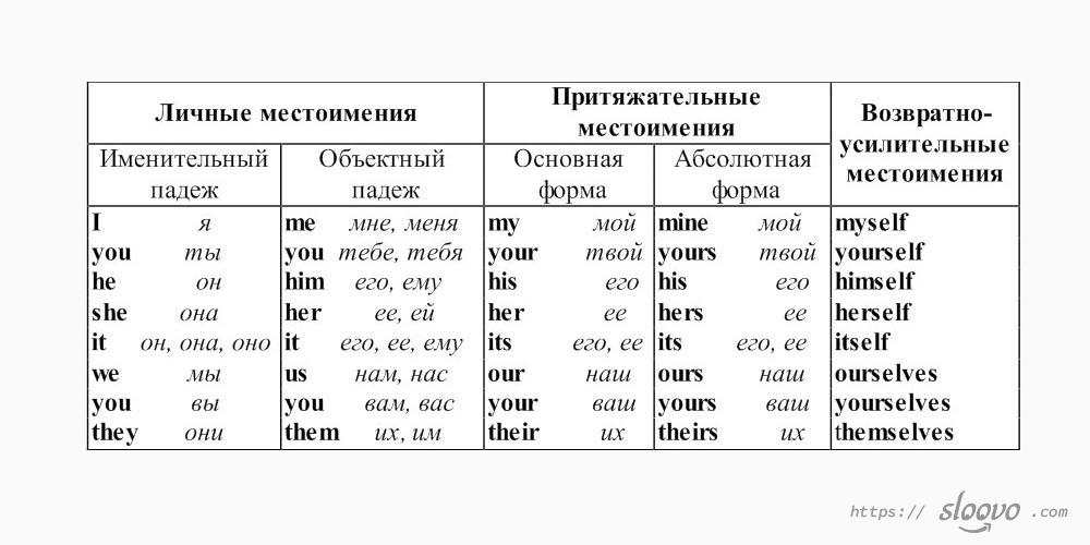 Падежи в английском языке