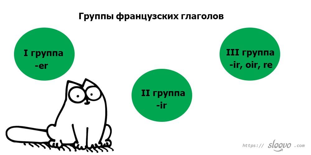 Группы французских глаголов
