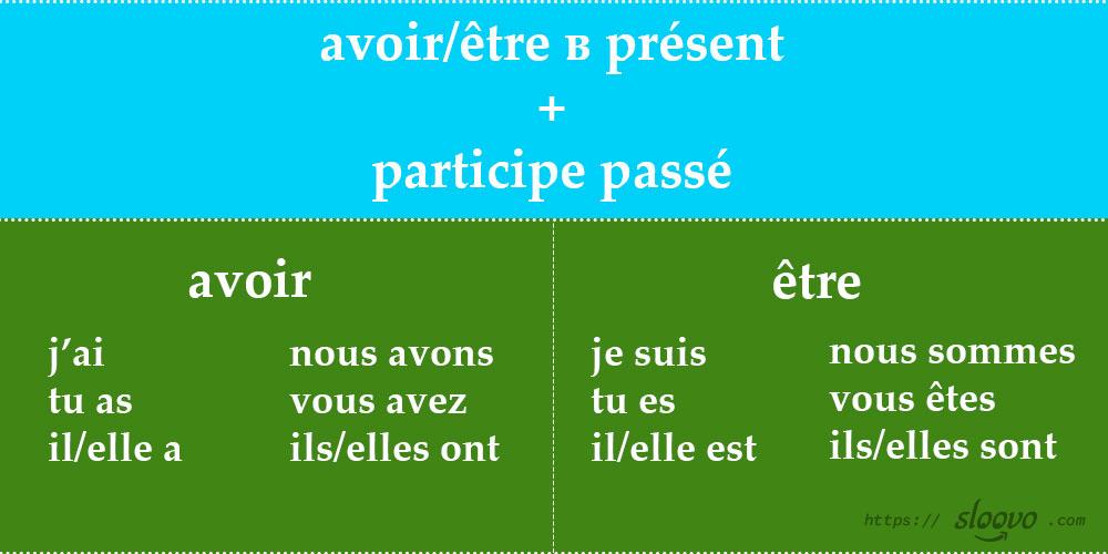 Как образуется passé composé. Французский язык — перевод с транскрипцией