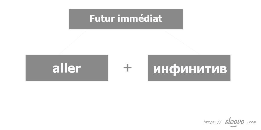 Futur immédiat (ближайшее будущее время во французском). Перевод с французского на русский — онлайн переводчик