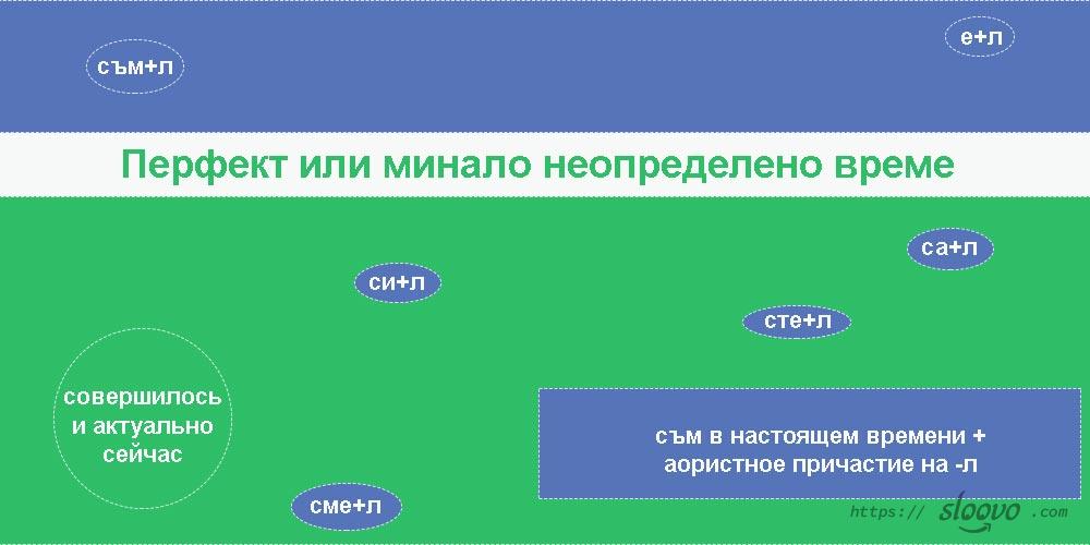 Перфект или минало неопределено време