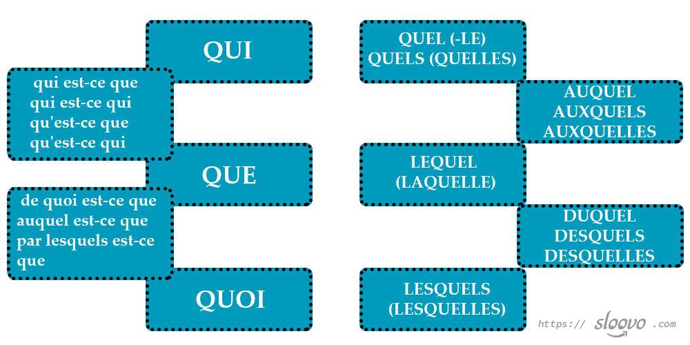 Вопросительные местоимения во французском языке и их употребление. Французские слова с переводом на русский
