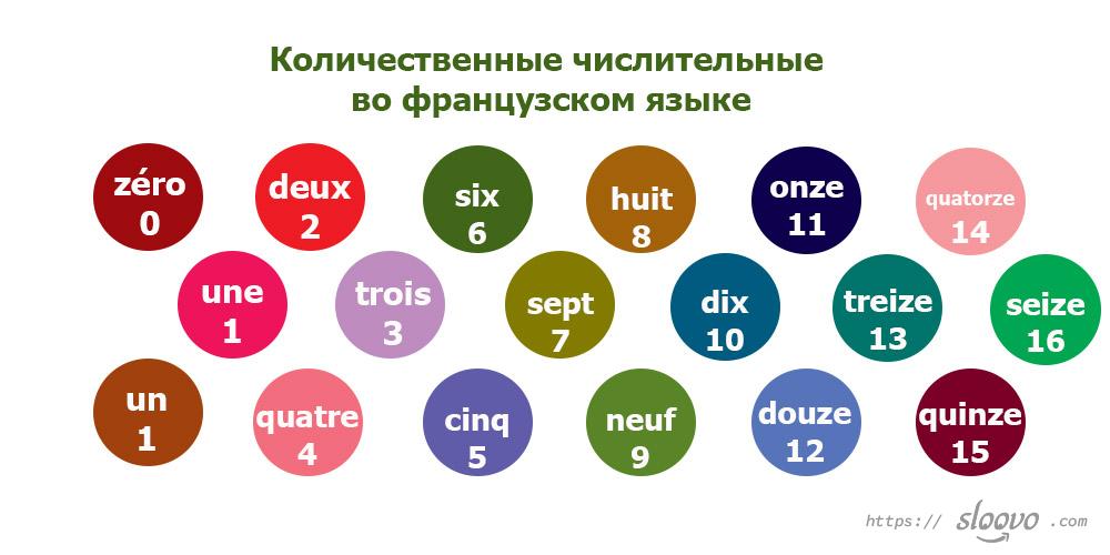 Количественные числительные во французском языке