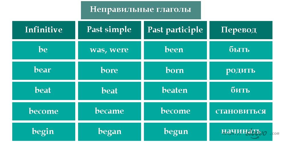 Таблица неправильных глаголов в английском языке. Правильные переводы с английского на русский