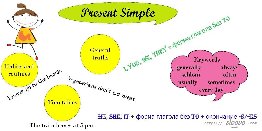 Present Indefinite
