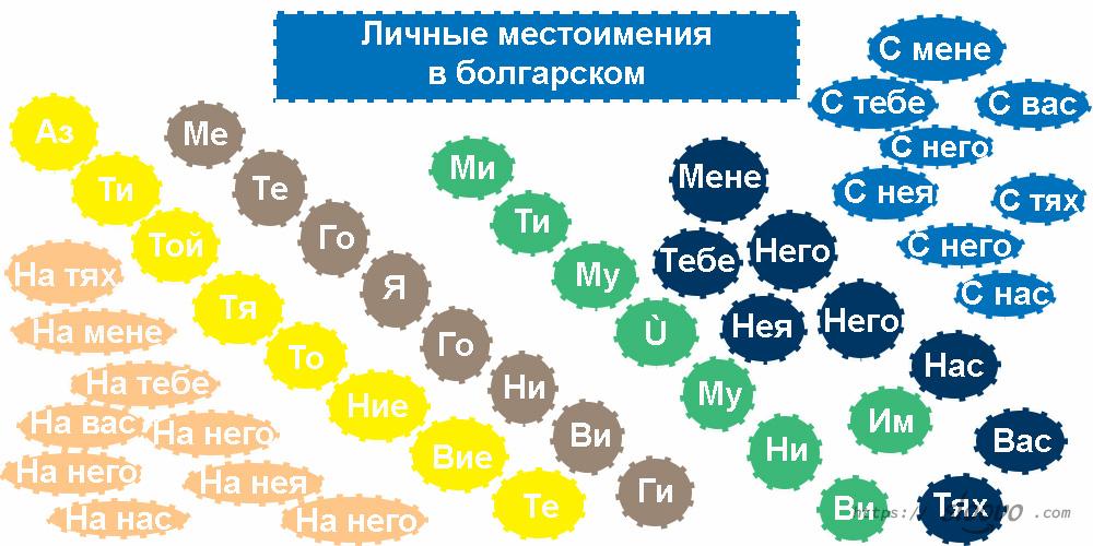 Личные местоимения в болгарском. Болгарские тексты с переводом