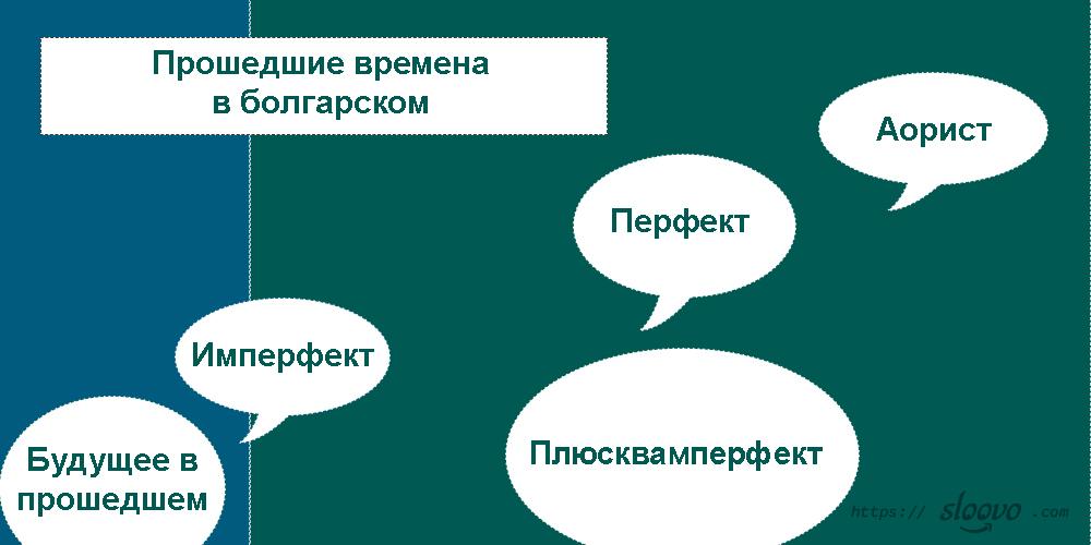 Прошедшие времена в болгарском