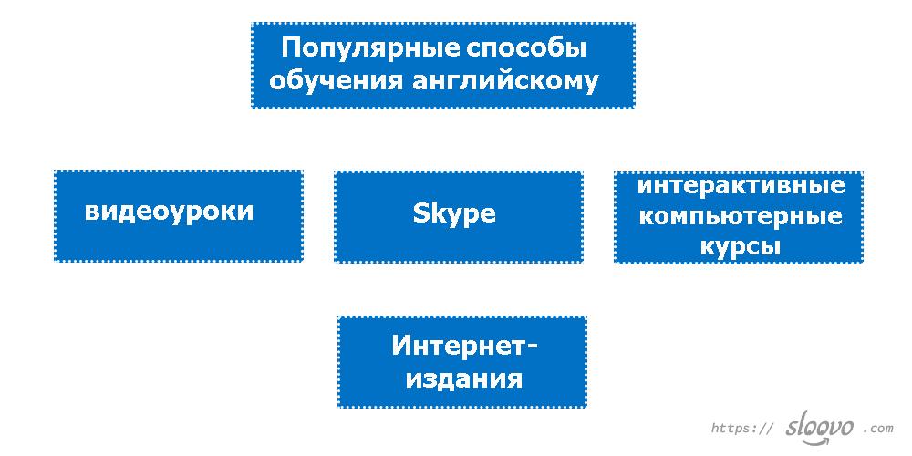 Популярные способы обучения английскому