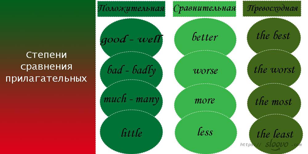 Степени сравнения прилагательных в английском языке