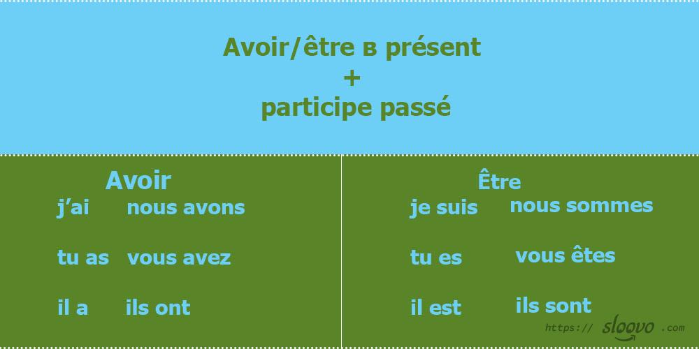 Как образуется passé composé