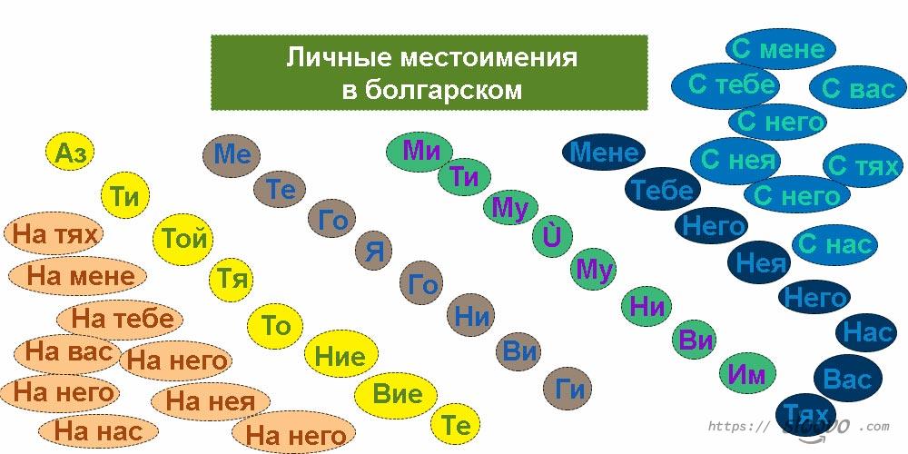 Личные местоимения в болгарском