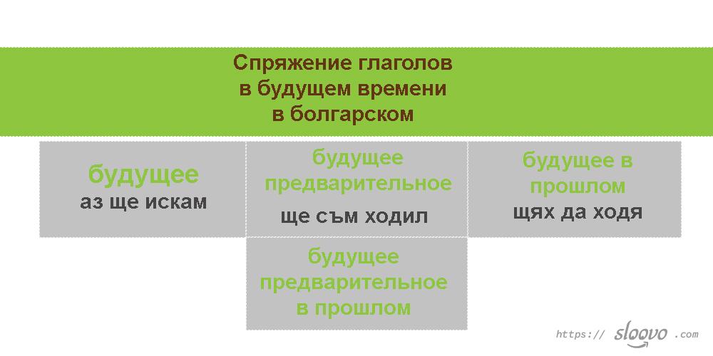 Спряжение глаголов в будущем времени в болгарском