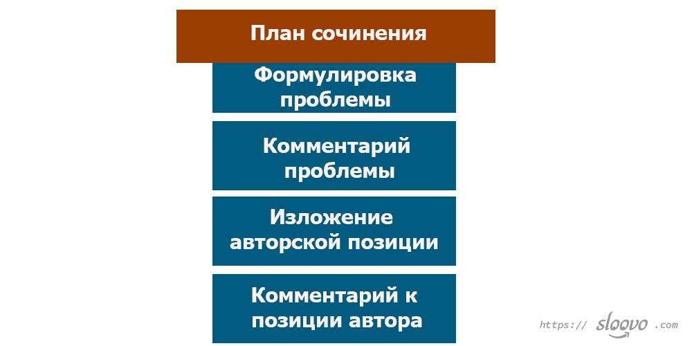 План сочинения по русскому. Как сделать перевод текста на русский