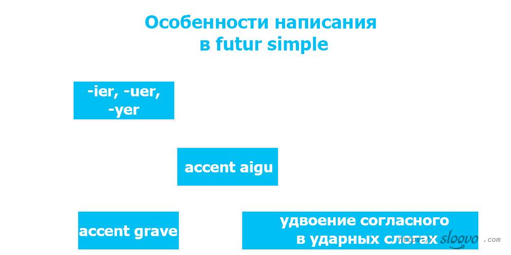 Особенности написания в futur simple