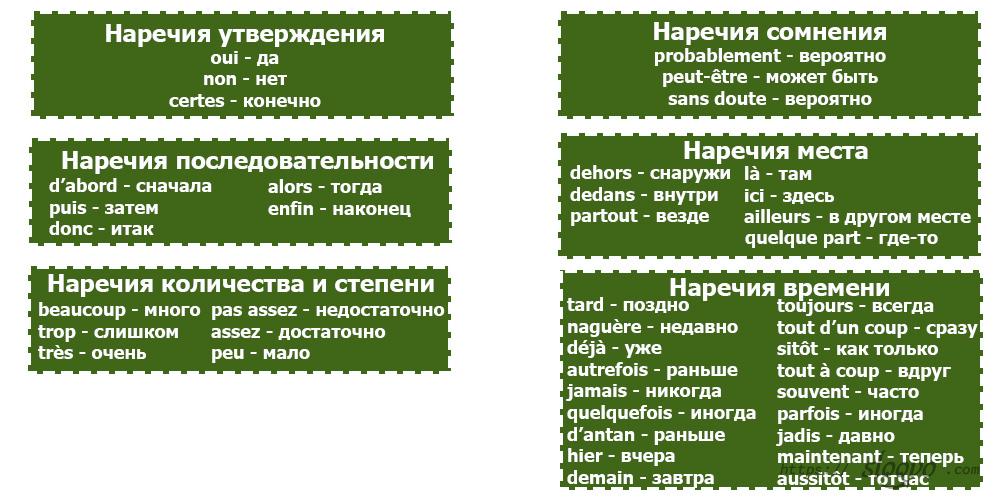 Как образуются наречия во французском языке