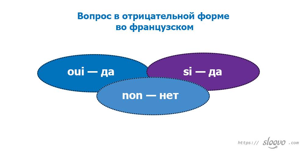Вопрос в отрицательной форме во французском языке