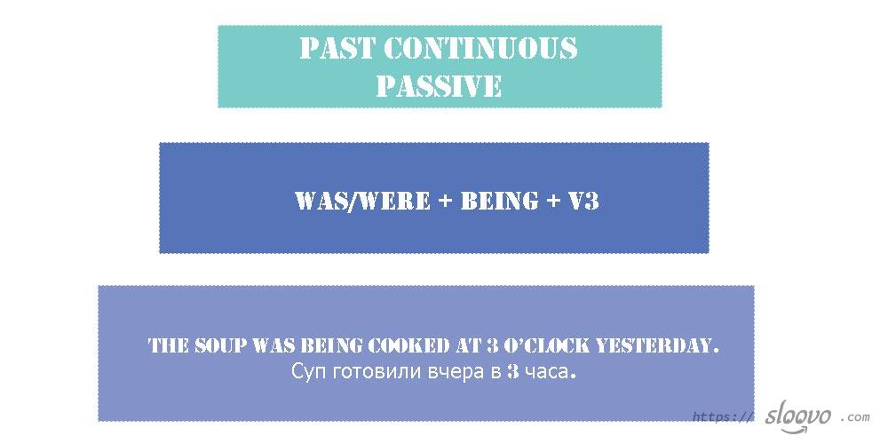 Past Continuous Passive