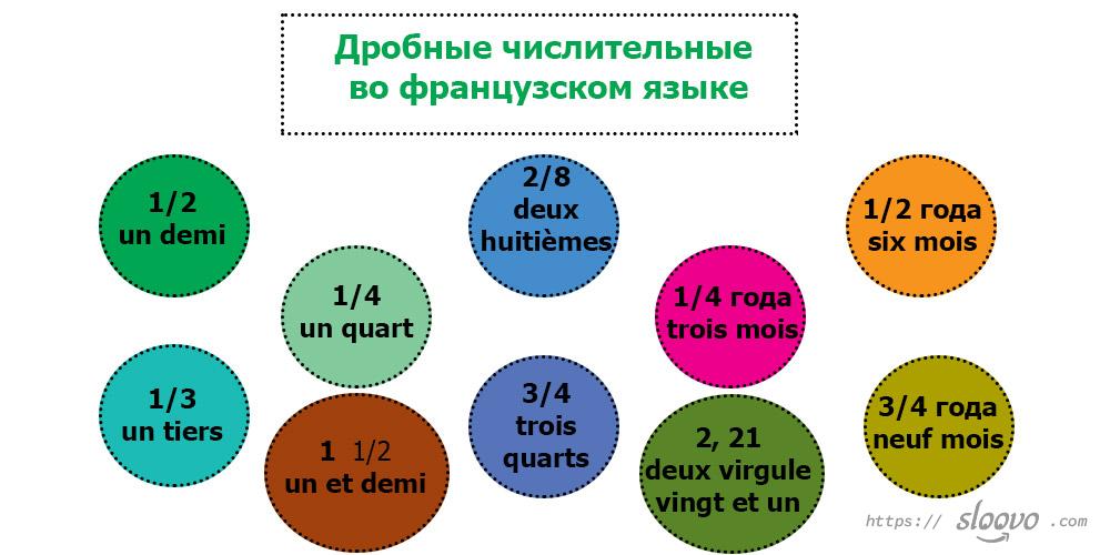 Дробные числительные во французском языке