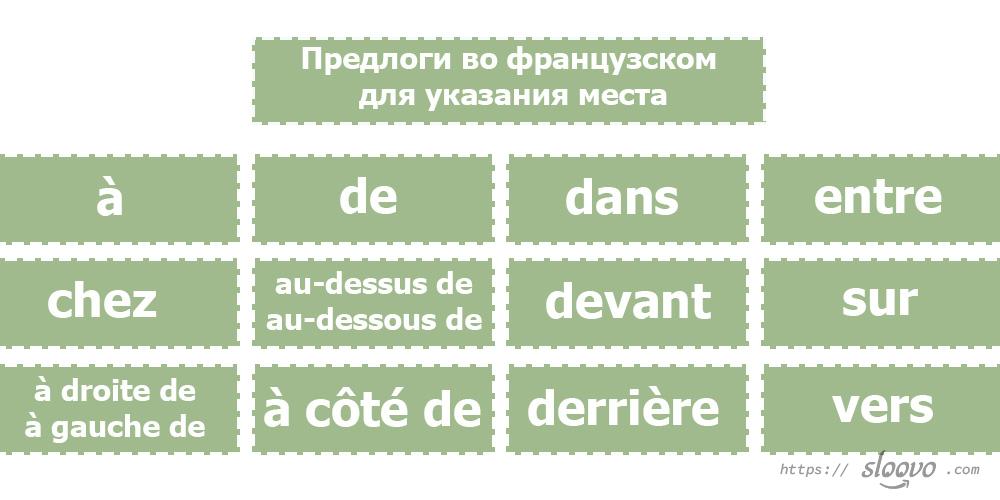 Предлоги во французском для указания места. Тексты на французском с переводом