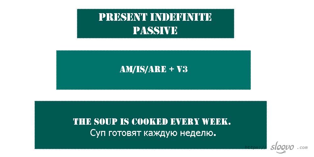 Present Indefinite Passive. Перевод на русский с английского