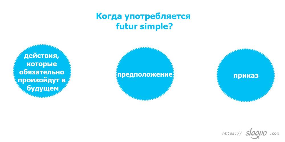 Когда употребляется futur simple