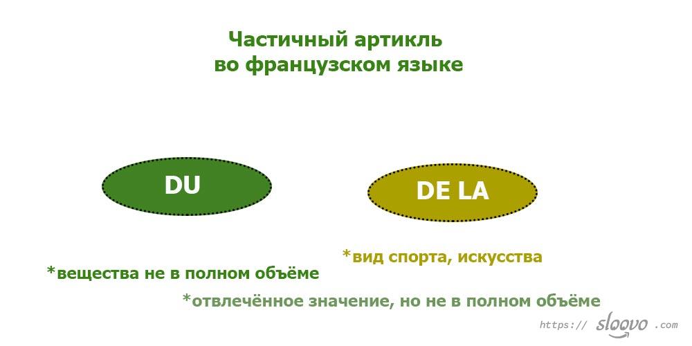 Частичный артикль во французском языке