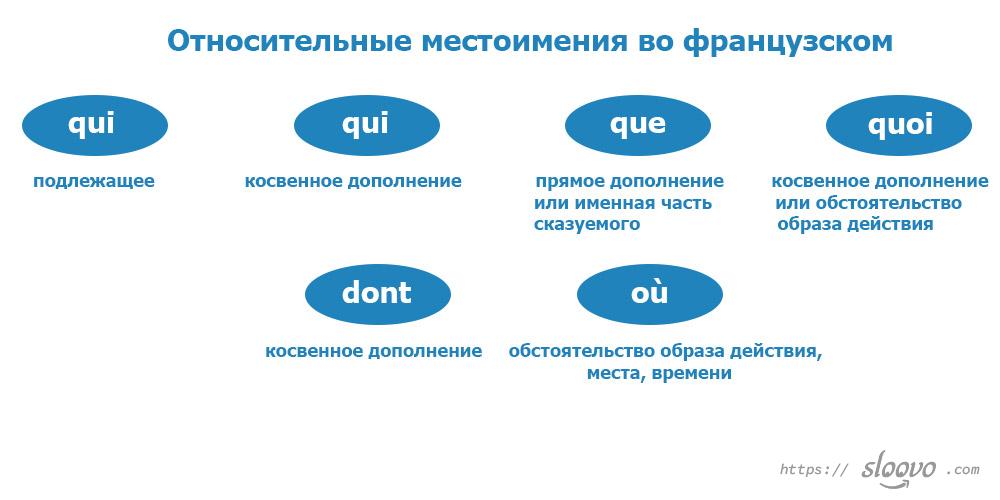 Относительные местоимения во французском языке