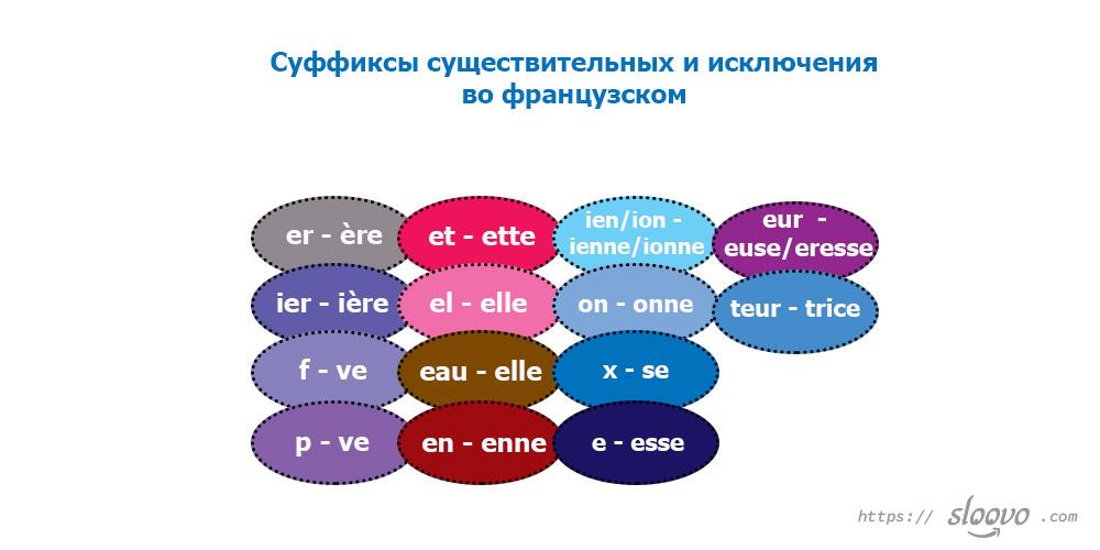 Суффиксы существительных и исключения во французском языке