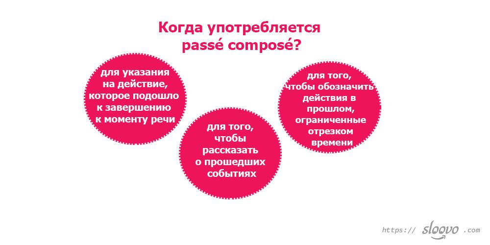 Когда употребляется passé composé