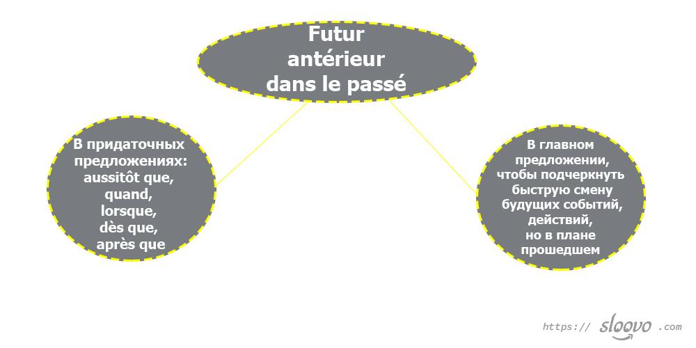 Futur antérieur dans le passé