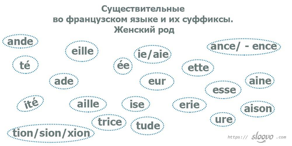 Существительные во французском языке и их суффиксы