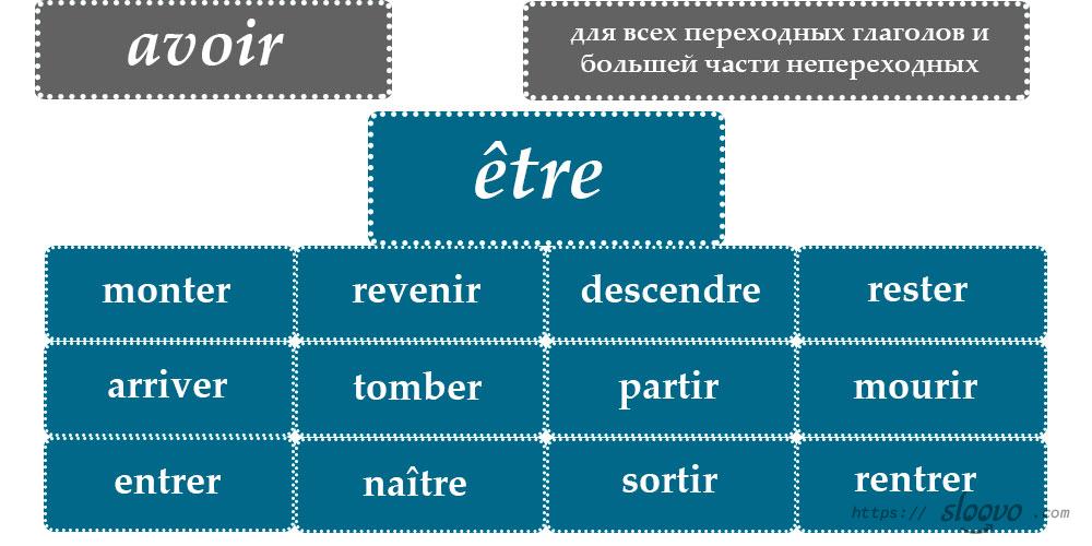 Вспомогательные глаголы во французском языке