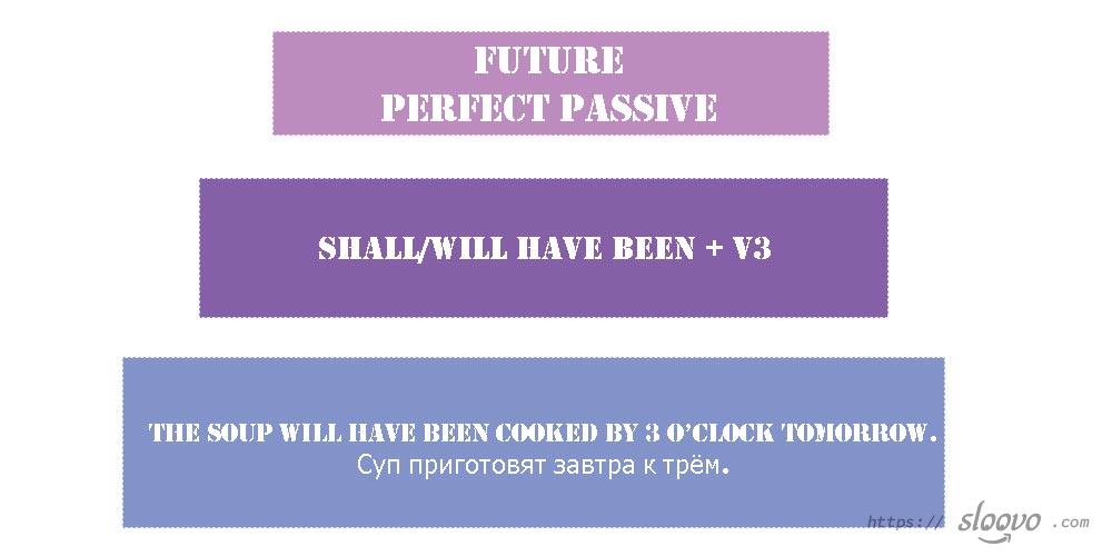 Future Perfect Passive