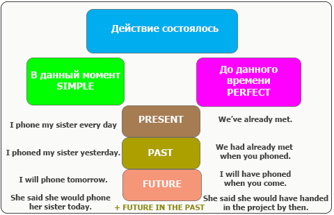 Система времён в английском языке.
