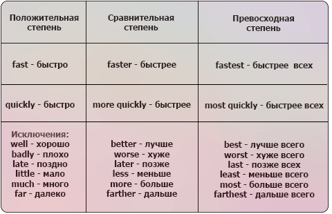 Степени сравнения исключения. Сравнительная и превосходная степень прилагательных исключения. Степени сравнения прилагательных искл. Исключения сравнительной степени прилагательных в английском. Сравнительная степень прилагательных англ исключения.