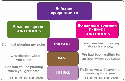 Система времён в английском языке.