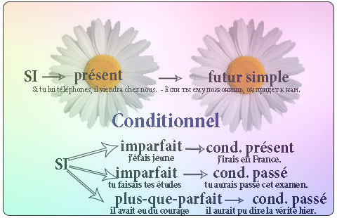 Conditionnel — условное наклонение.